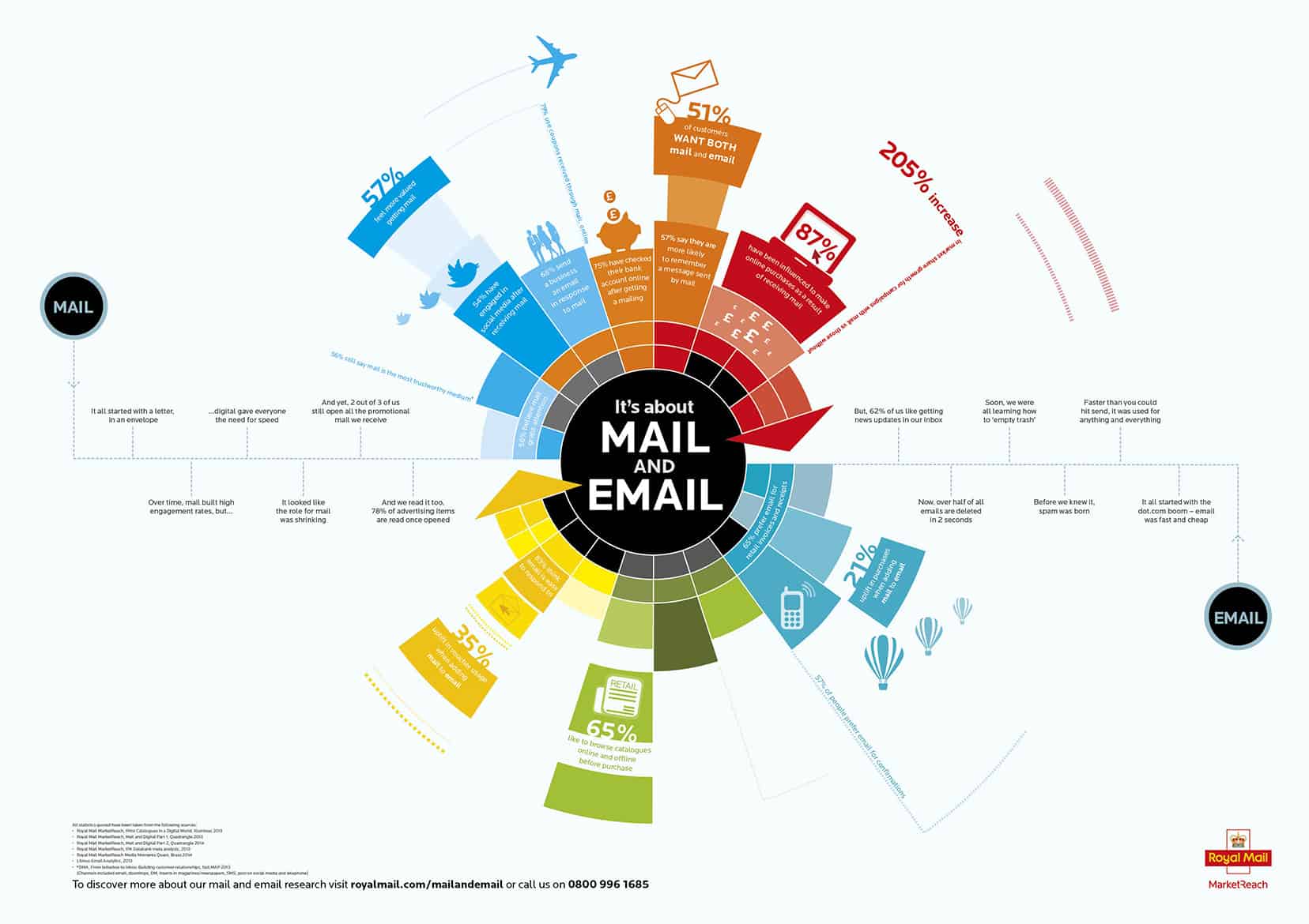 Direct Mail Services Marketreach Infographic